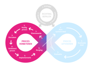 Lean Agile Model: Proces Verbeteren cirkel