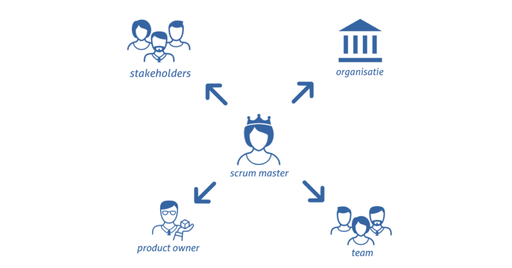Scrum Master, Stakeholders, Organisatie, Product Owner en Team