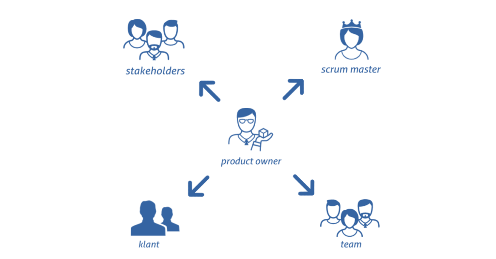 Product Owner, Stakeholders, Scrum Master, Team en Klant