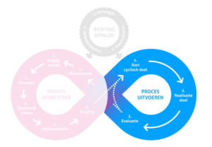 Lean Agile Model: Proces Uitvoeren cirkel