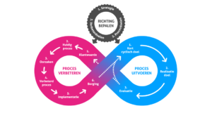 Het Lean Agile Model